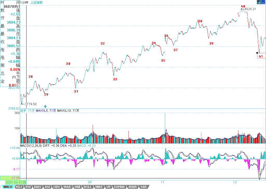 教你炒股票59：圖解分析示范四K線圖解
