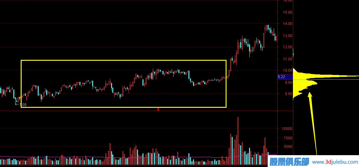 <a href=http://m.srlcfj.com target=_blank class=infotextkey>股票分析</a>-從成交密集區(qū)分析主力成本