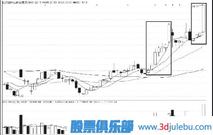 主力拉升股票前的特征及拉升空間