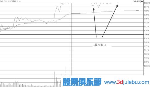 漲停后盤中多次打開漲停板的形態(tài)后市會怎么走？