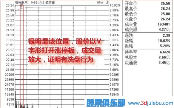 盤中<a href=http://m.srlcfj.com/GPRM/sy/1523.html target=_blank class=infotextkey>打開漲停</a>板洗盤圖形介紹