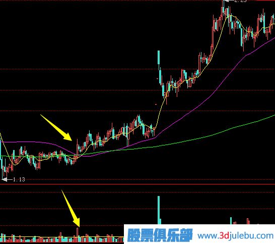 上漲初期放量沖高回落的這種走勢(shì)應(yīng)該如何應(yīng)對(duì)？