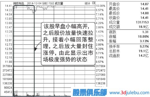 早盤(pán)放量漲停的后期走勢(shì)分析