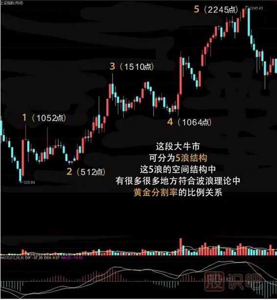 股票的波浪理論圖解