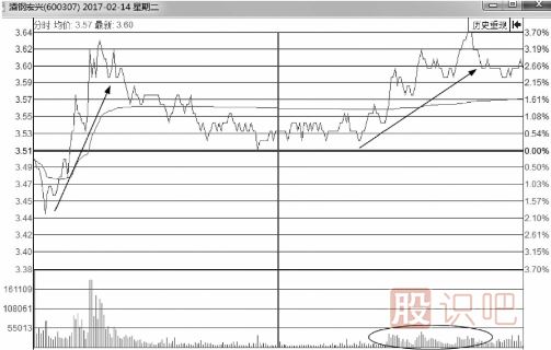 分時(shí)圖買(mǎi)賣(mài)點(diǎn)的判斷方式-實(shí)戰(zhàn)操作研判要點(diǎn)