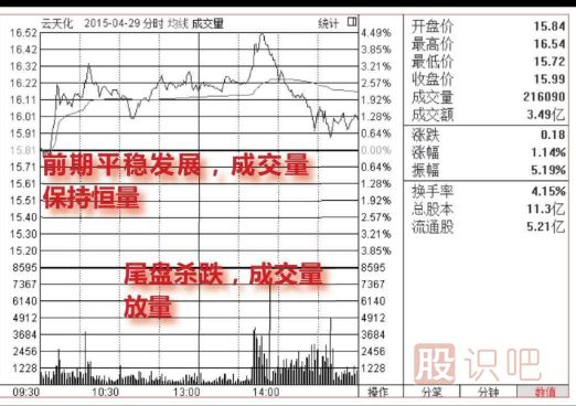 <a href=http://m.srlcfj.com/jsfx/fs/ target=_blank class=infotextkey>分時(shí)圖</a>尾盤看跌形態(tài)（圖解）