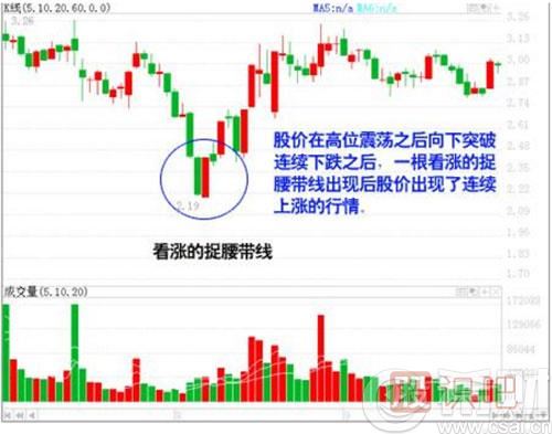 經典K線圖知識之七種看漲的K線組合形態(tài)圖
