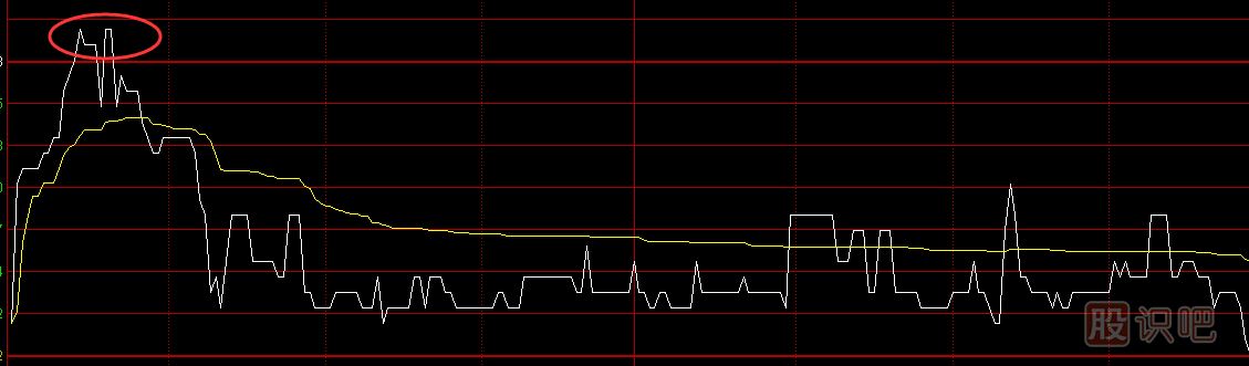 股票分時圖買賣技巧，分時圖黃色均價線使用方法