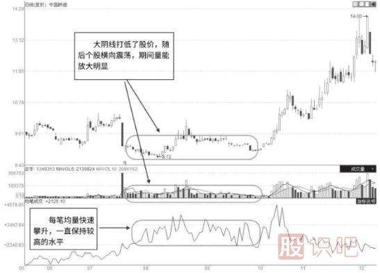 短線放量企穩(wěn)形態(tài)與短線突破前的形態(tài)特征（圖解）