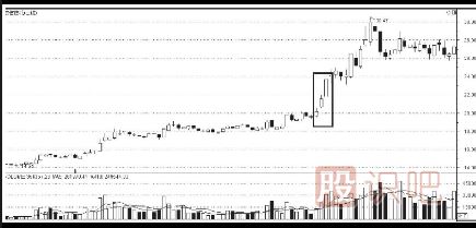 K線圖上升途中的買入信號(hào)