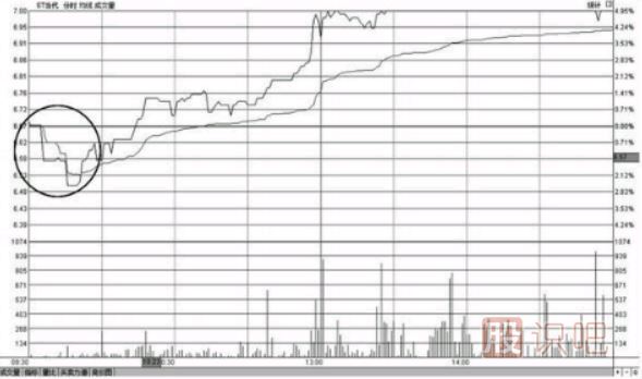 教您如何分析開(kāi)盤急跌后快速拉起高走的分時(shí)圖形態(tài)