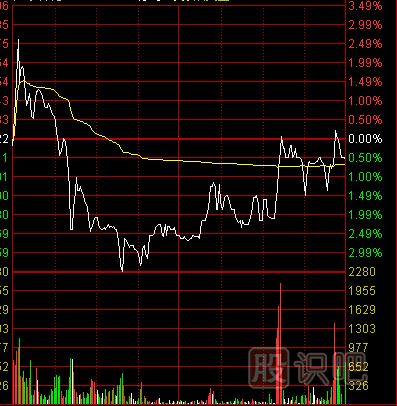 分時圖什么樣的形態(tài)屬于出貨？分時圖出貨形態(tài)介紹