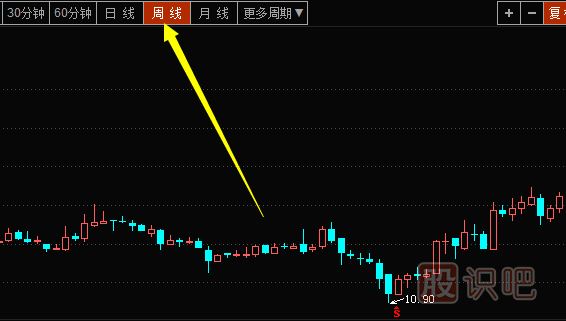 周K線<a href=http://m.srlcfj.com/cgjq/xg/ target=_blank class=infotextkey>選股</a>技巧-周K線分析方法