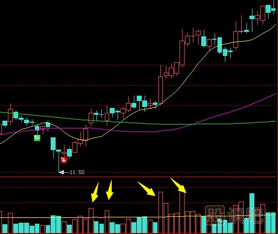 教您如何買到底部突放巨量股價馬上反彈的股票
