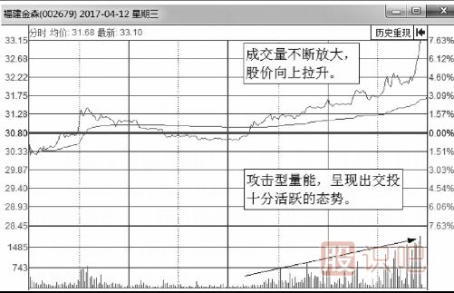 什么樣的分時(shí)圖是主力在吸籌拉升？