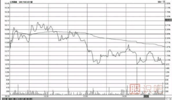 分時(shí)圖盤中哪個(gè)時(shí)間段最容易出現(xiàn)急漲或急跌的變盤走勢