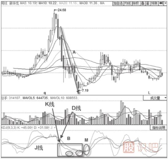 KDJ指標判斷趨勢技巧與策略-50線之下的空頭趨勢