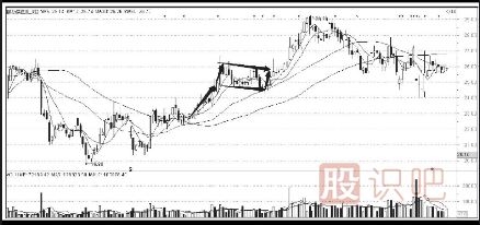 短線K線組合形態(tài)-下降三角形與上升旗形形態(tài)