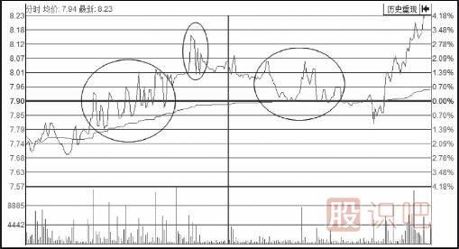 分時(shí)圖走勢(shì)上躥下跳走勢(shì)形態(tài)解析