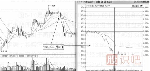 分時(shí)圖出貨的幾種走勢(shì)-盤(pán)口語(yǔ)言之利用跌停出貨