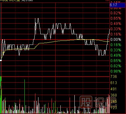 如何分析尾盤走勢？尾盤急拉意味著什么？