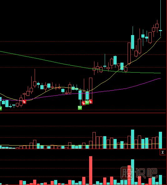 遇到放量十字星K線應(yīng)該如何操盤？