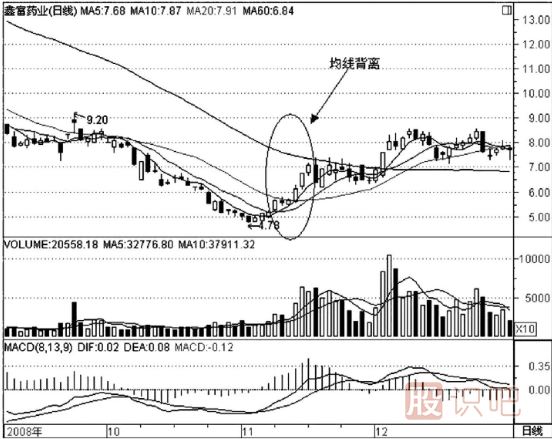 什么是均線背離？如何看均線的背離走勢