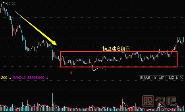 <a href=http://m.srlcfj.com/GPRM/zs/3692.html target=_blank class=infotextkey>主力</a>常用的建倉(cāng)手法及建倉(cāng)時(shí)的股票走勢(shì)（二）