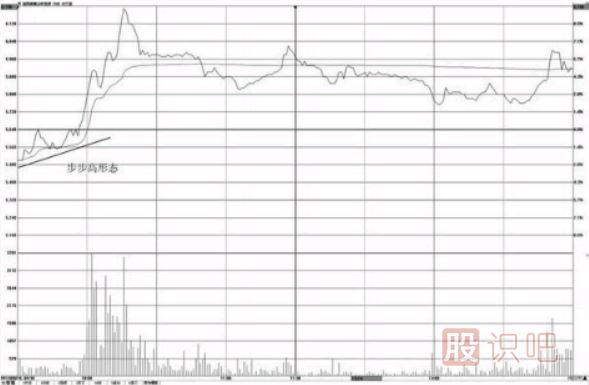 分時(shí)圖看漲形態(tài)-步步高形態(tài)