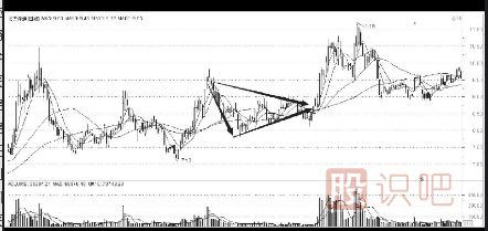 <a href=http://m.srlcfj.com/cgjq/dx/ target=_blank class=infotextkey><a href=http://m.srlcfj.com/GPRM/sy/1804.html target=_blank class=infotextkey>短線(xiàn)</a></a><a href=http://m.srlcfj.com/jsfx/K/ target=_blank class=infotextkey>K線(xiàn)</a>圖組合形態(tài)-上升趨勢(shì)中的對(duì)稱(chēng)三角形