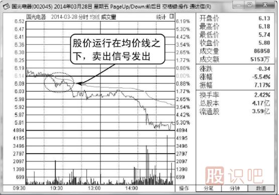 股價一直運(yùn)行在分時圖均價線之下應(yīng)及時賣出（圖解）