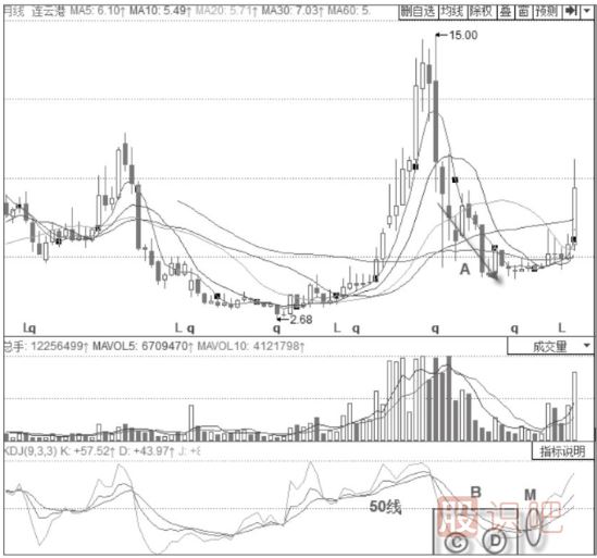 KDJ指標判斷趨勢技巧與策略-50線之下的空頭趨勢