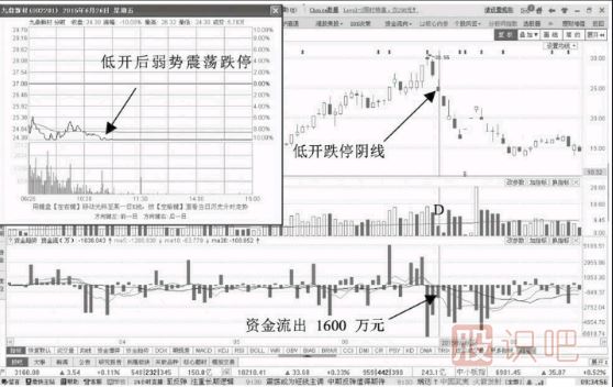 低開跌停資金流出意味著什么？
