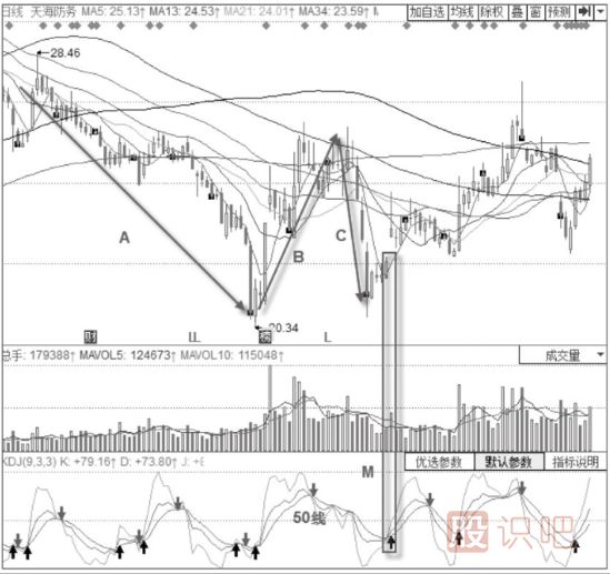 KDJ指標強勢買入形態(tài)-回落50線以下的金叉