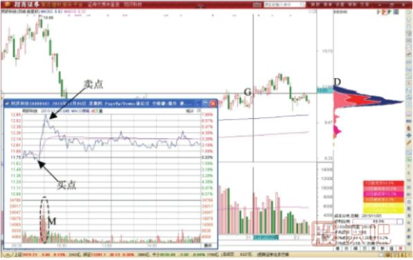 分時(shí)圖開盤后脈沖拉升的賣出做T+0形態(tài)