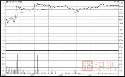 低開(kāi)高走-低開(kāi)低走-分時(shí)圖詳解