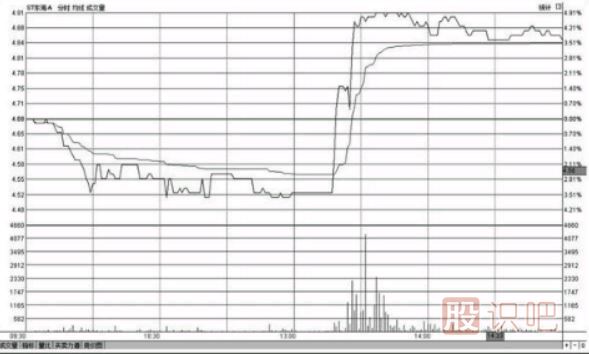 <a href=http://m.srlcfj.com/jsfx/fs/ target=_blank class=infotextkey>分時(shí)圖</a>盤中哪個(gè)時(shí)間段最容易出現(xiàn)急漲或急跌的變盤走勢
