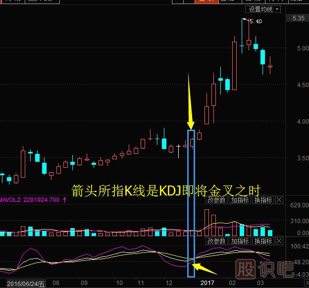 股票周K線怎么用？