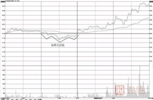 分時圖走勢頭肩底形態(tài)分析