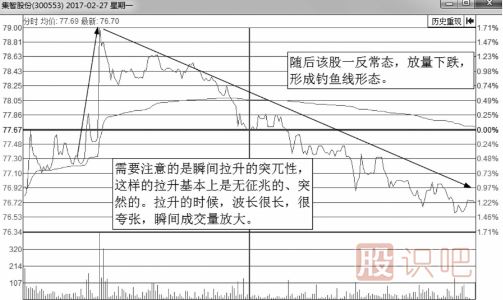解析誘惑<a href=http://m.srlcfj.com/jsfx/fs/ target=_blank class=infotextkey>分時(shí)圖</a>走勢(shì)-釣魚波形態(tài)