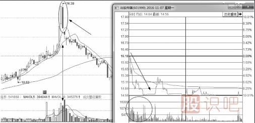 分時(shí)圖快速高拋出貨形態(tài)解析