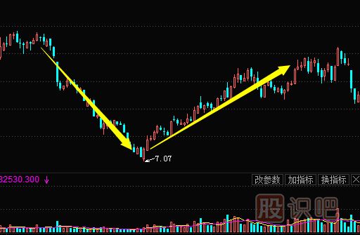 K線圖形態(tài)組合-V形底-底部三角形-底部島形反轉
