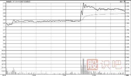 把握分時(shí)圖中的買點(diǎn)技巧