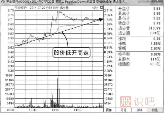 如何分析低開高走的股票分時圖走勢