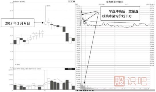 分時(shí)圖沖高回落后應(yīng)該如何操作？