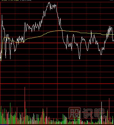 主力建倉(cāng)：分時(shí)線(xiàn)特點(diǎn)