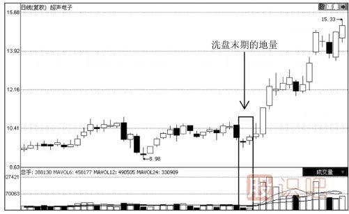 如何通過地量看股價走勢
