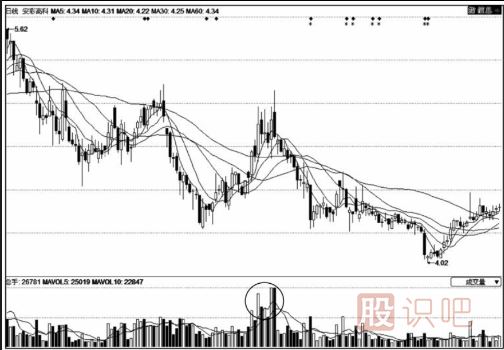 這種底部反復(fù)放量不見得是股價上漲信號