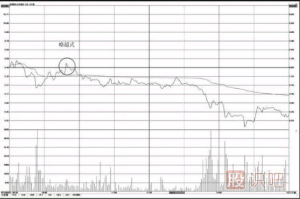 分時(shí)圖壓力位怎么看？