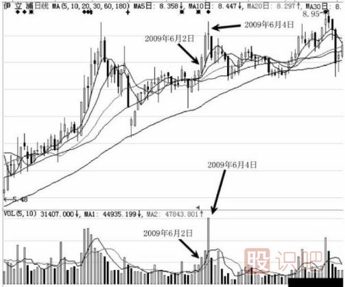 如何區(qū)分主力尾盤(pán)拉升的是做形態(tài)出貨還是真的拉升股價(jià)